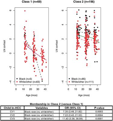 Longitudinal Trajectories of Hair Cortisol: Hypothalamic-Pituitary-Adrenal Axis Dysfunction in Early Childhood